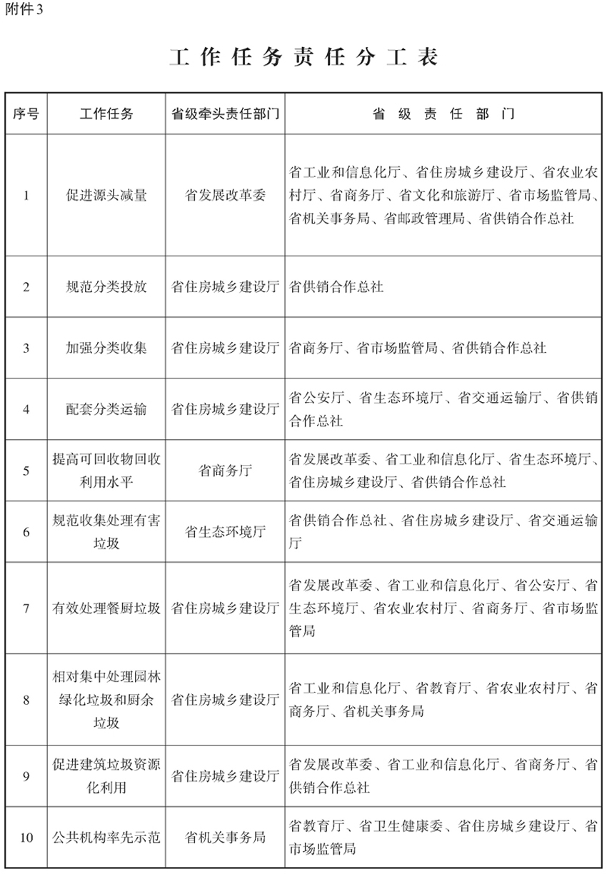 湖南省人民政府办公厅关于印发湖南省地级城市生活垃圾分类工作实施方案的通知(图1)