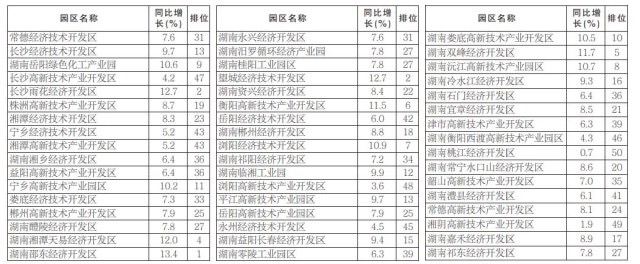 2018年上半年湖南省新型工业化主要指标数据