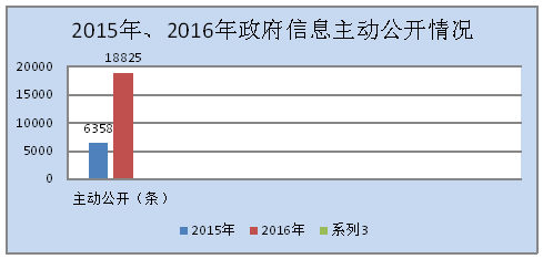 省食品药品监督管理局2016年政府信息公开工