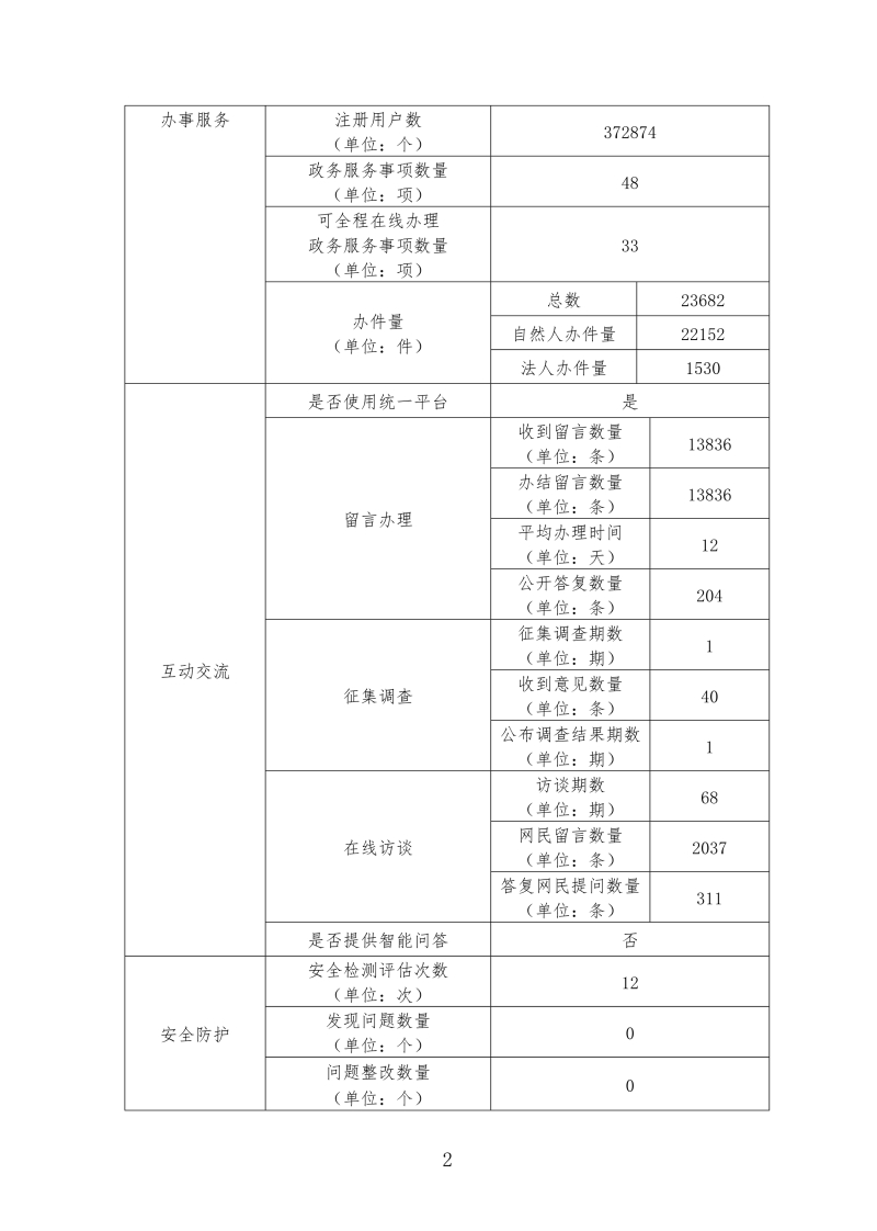 2018年湖南省教育政务网工作年度报表