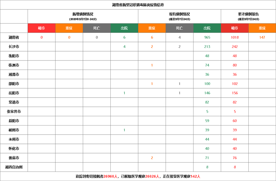 3月7日湖南新型冠状病毒感染肺炎疫情 无新增确诊病例 累计1018例