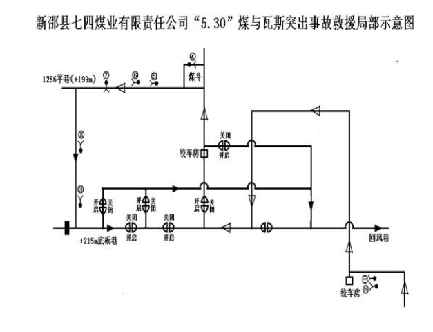 2015年5月30日2时0分,新邵县七四煤业有限责任公司(原新邵县七四煤矿)西翼1256工作面发生煤与瓦斯突出事故,8名矿工被困井下。 事故发生后,省委书记徐守盛、省长杜家毫、副省长戴道晋立即作出重要批示,邵阳市委市政府、新邵县委县政府高度重视,市委书记郭光文、市长龚文密、常务副市长蔡典维、副市长陈优秀和县委书记伍备战、县长阳晓华立即赶赴现场进行安排部署,国家煤监局、国家安全生产应急救援指挥中心、省政府办公厅、省安监局、湖南煤监局、湖南煤炭局等省、市、县相关部门领导先后赶赴事故现场,亲临一线,全力组织开展
