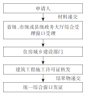 建筑工程施工许可办理流程（根据政府官网“我要办建筑工程施工许可”办事指南)整理