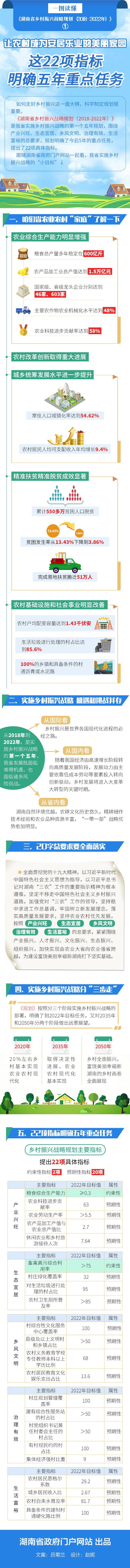 《湖南省乡村振兴战略规划》图解之一丨这22项指标明确五年重点任务