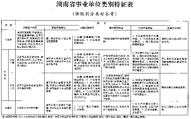 湖南省人民政府办公厅关于印发分类推进事业单