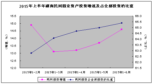 为什么医院控制耗占比上半年湖南固定资产投资平稳较快增长_https://www.jmylbn.com_新闻资讯_第2张