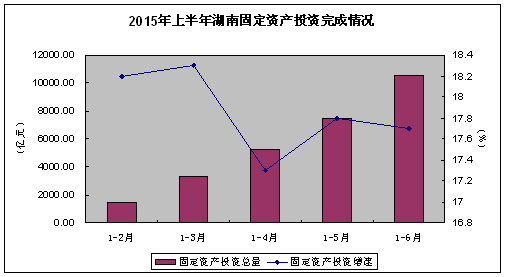 为什么医院控制耗占比上半年湖南固定资产投资平稳较快增长_https://www.jmylbn.com_新闻资讯_第1张