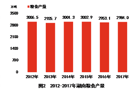 湖南省2017年国民经济和社会发展统计公报