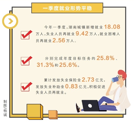 全年增长看首季丨就业形势总体平稳 湖南省人民政府门户网站 全年增长看首季丨就业形势总体平稳 湖南省人民政府门户网站